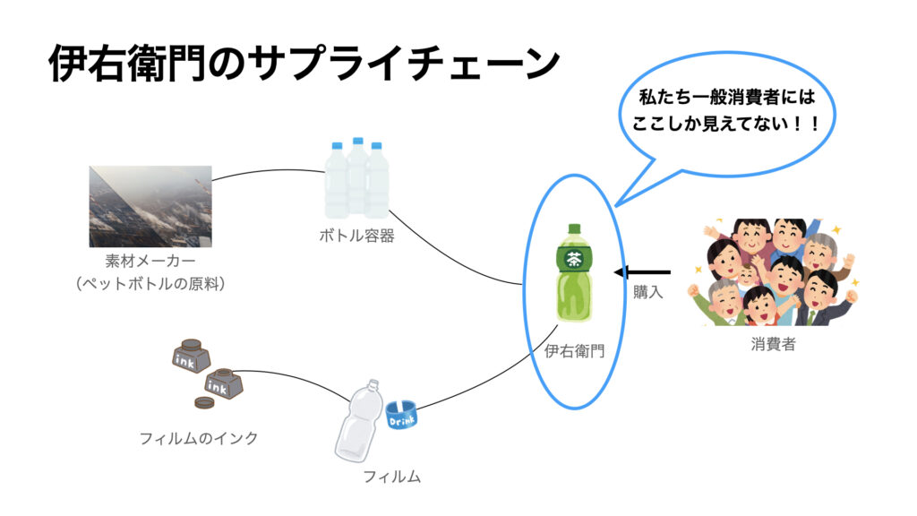 サプライチェーンとは　伊右衛門を具体例にして解説